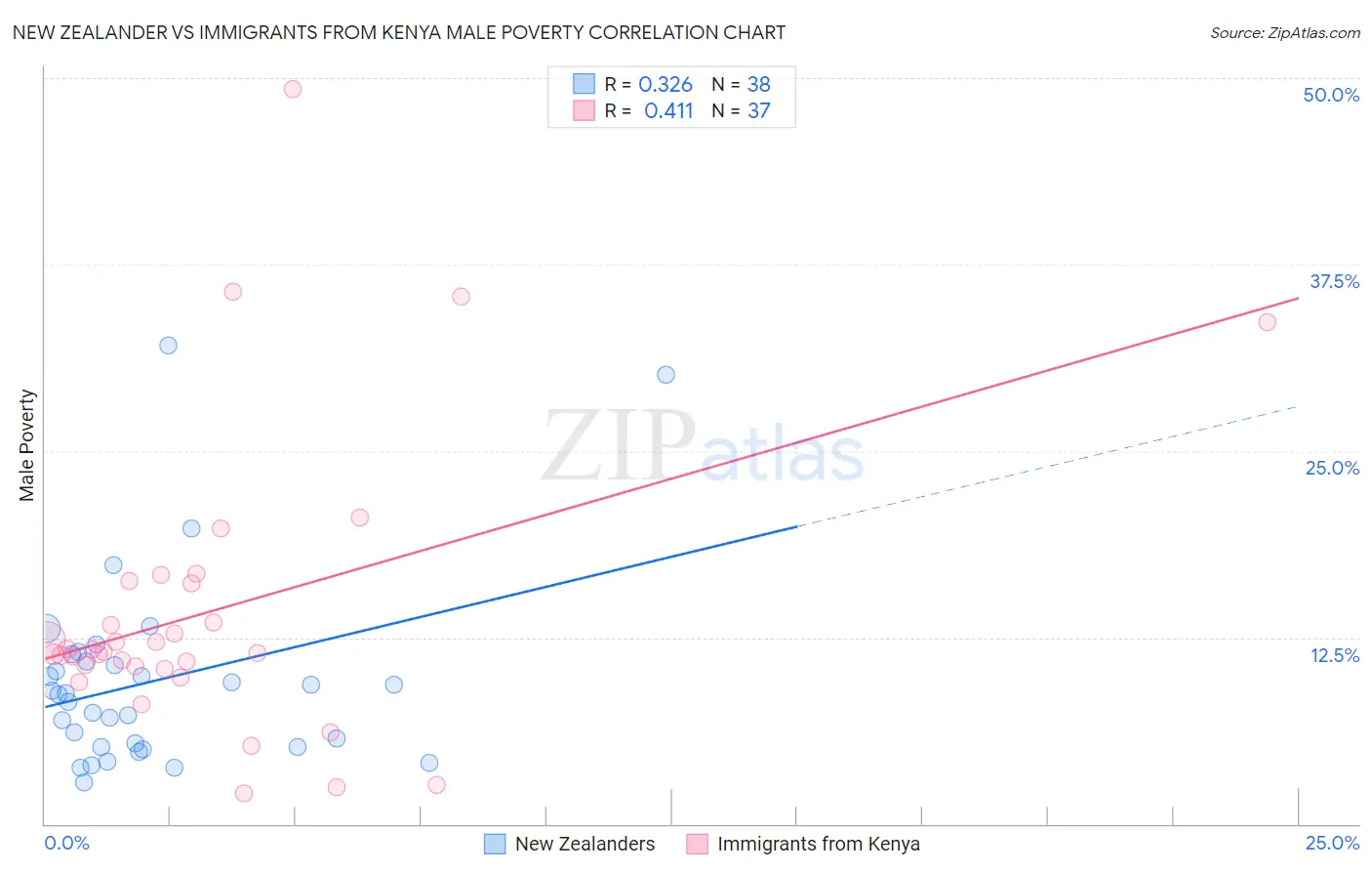 New Zealander vs Immigrants from Kenya Male Poverty