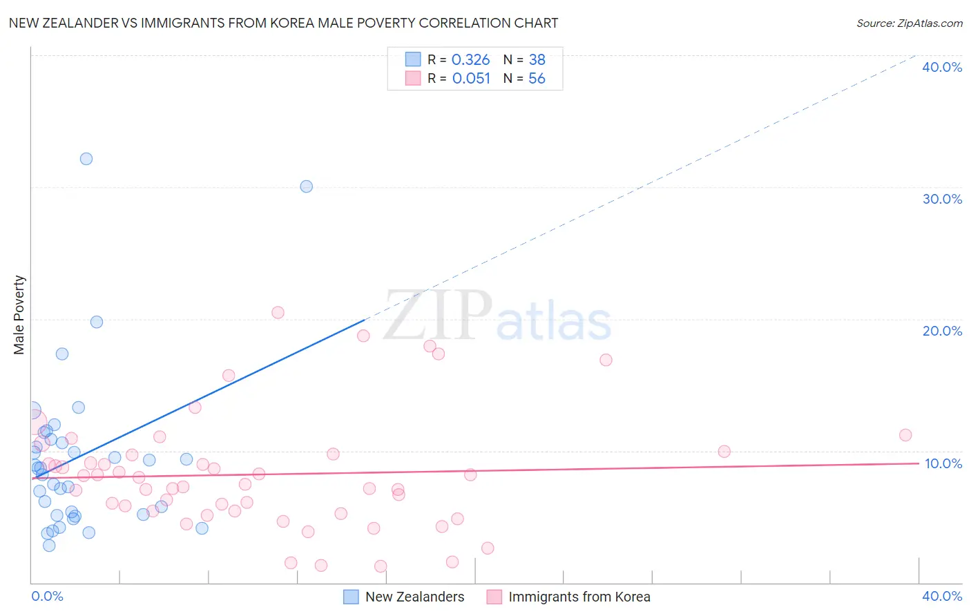 New Zealander vs Immigrants from Korea Male Poverty