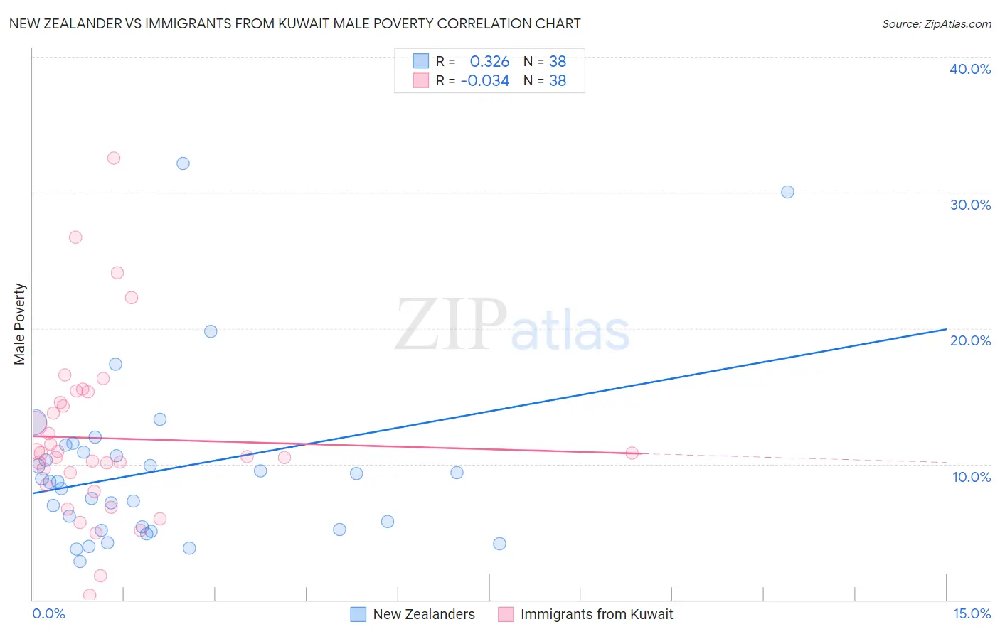 New Zealander vs Immigrants from Kuwait Male Poverty