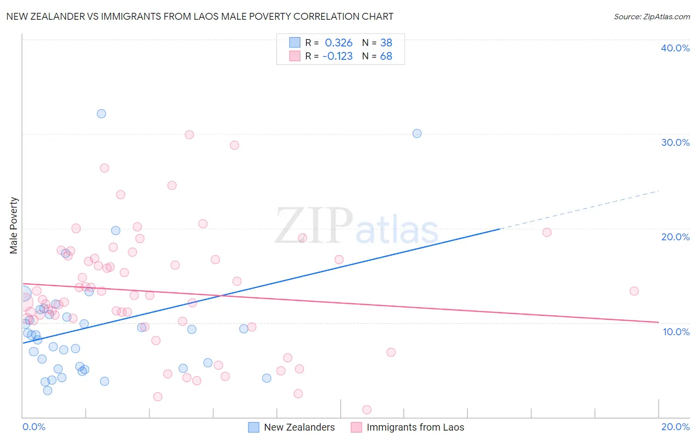 New Zealander vs Immigrants from Laos Male Poverty