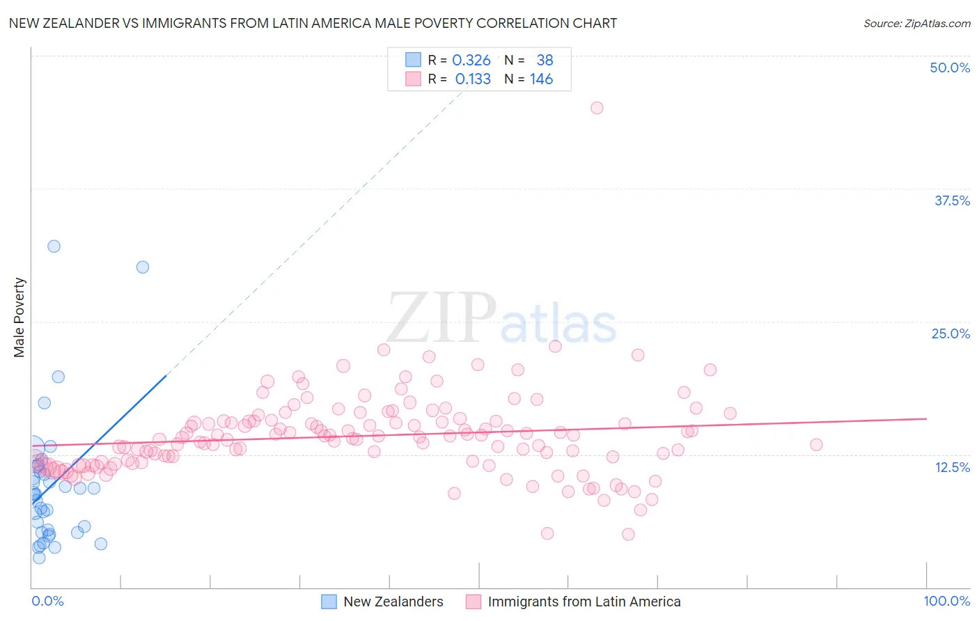 New Zealander vs Immigrants from Latin America Male Poverty