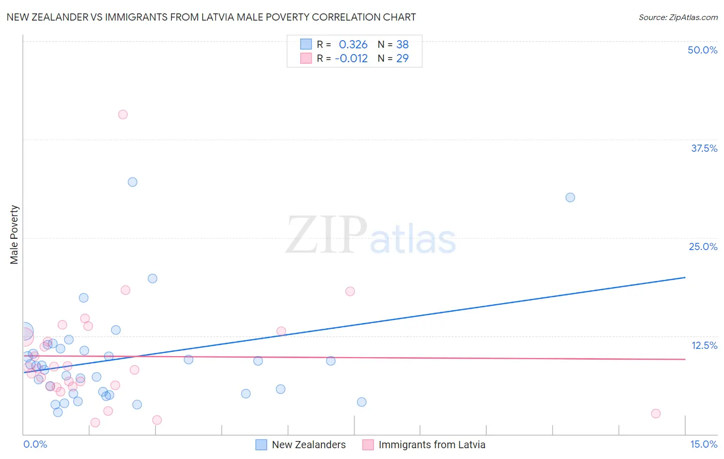 New Zealander vs Immigrants from Latvia Male Poverty