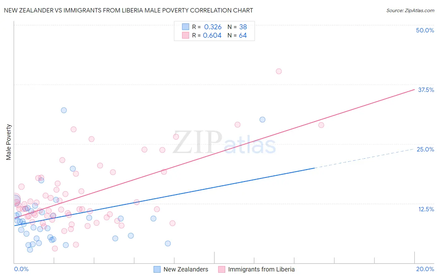 New Zealander vs Immigrants from Liberia Male Poverty