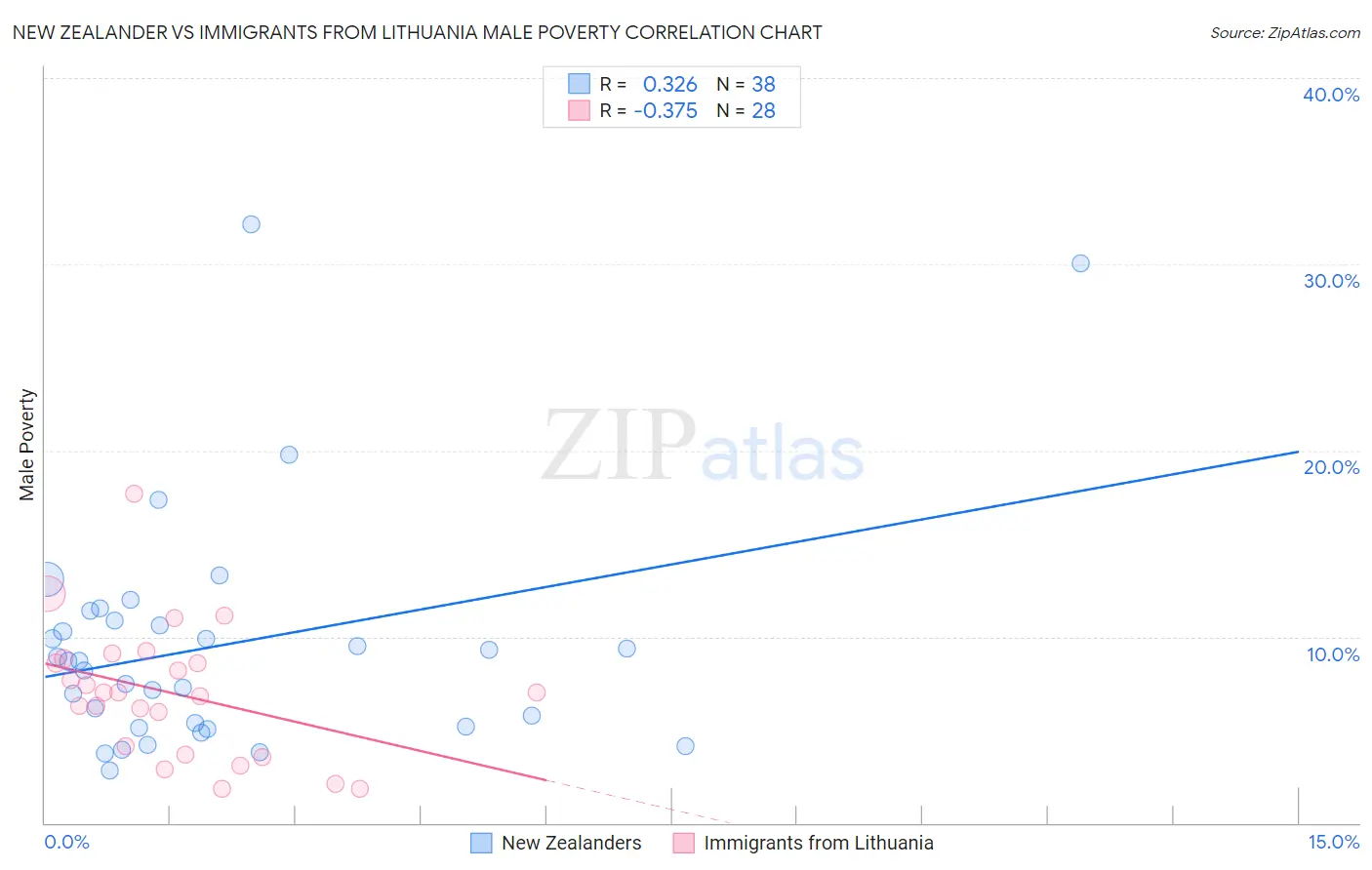 New Zealander vs Immigrants from Lithuania Male Poverty