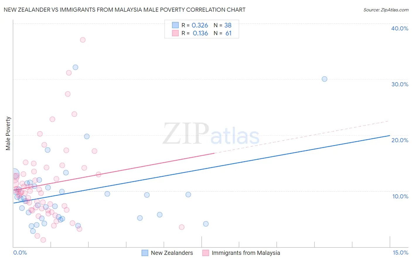 New Zealander vs Immigrants from Malaysia Male Poverty