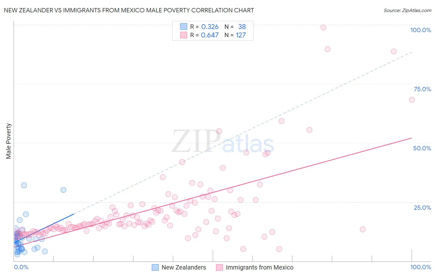New Zealander vs Immigrants from Mexico Male Poverty