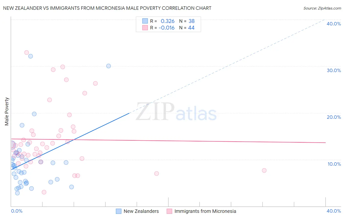 New Zealander vs Immigrants from Micronesia Male Poverty