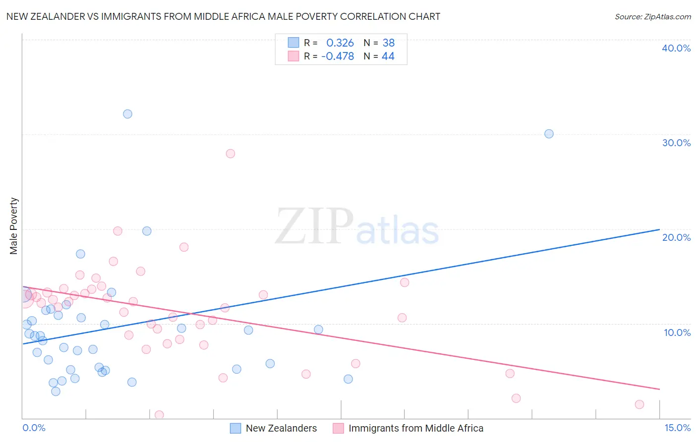 New Zealander vs Immigrants from Middle Africa Male Poverty