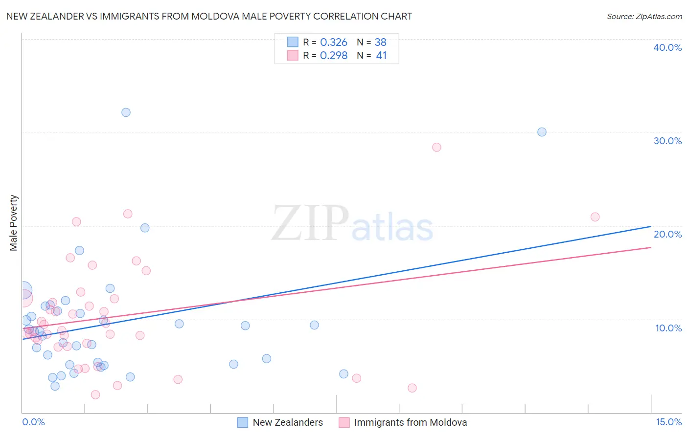 New Zealander vs Immigrants from Moldova Male Poverty