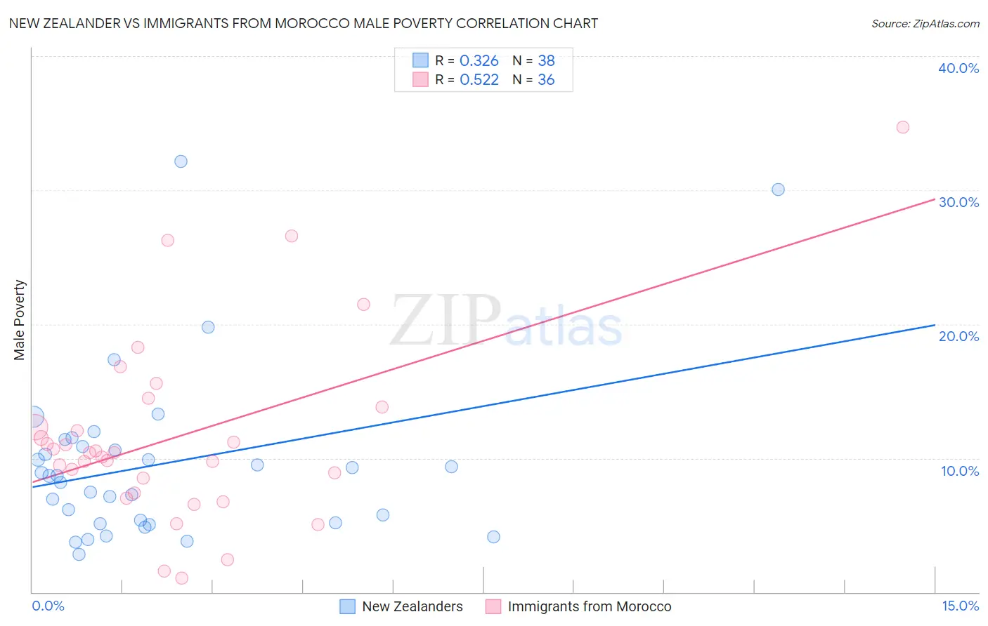 New Zealander vs Immigrants from Morocco Male Poverty