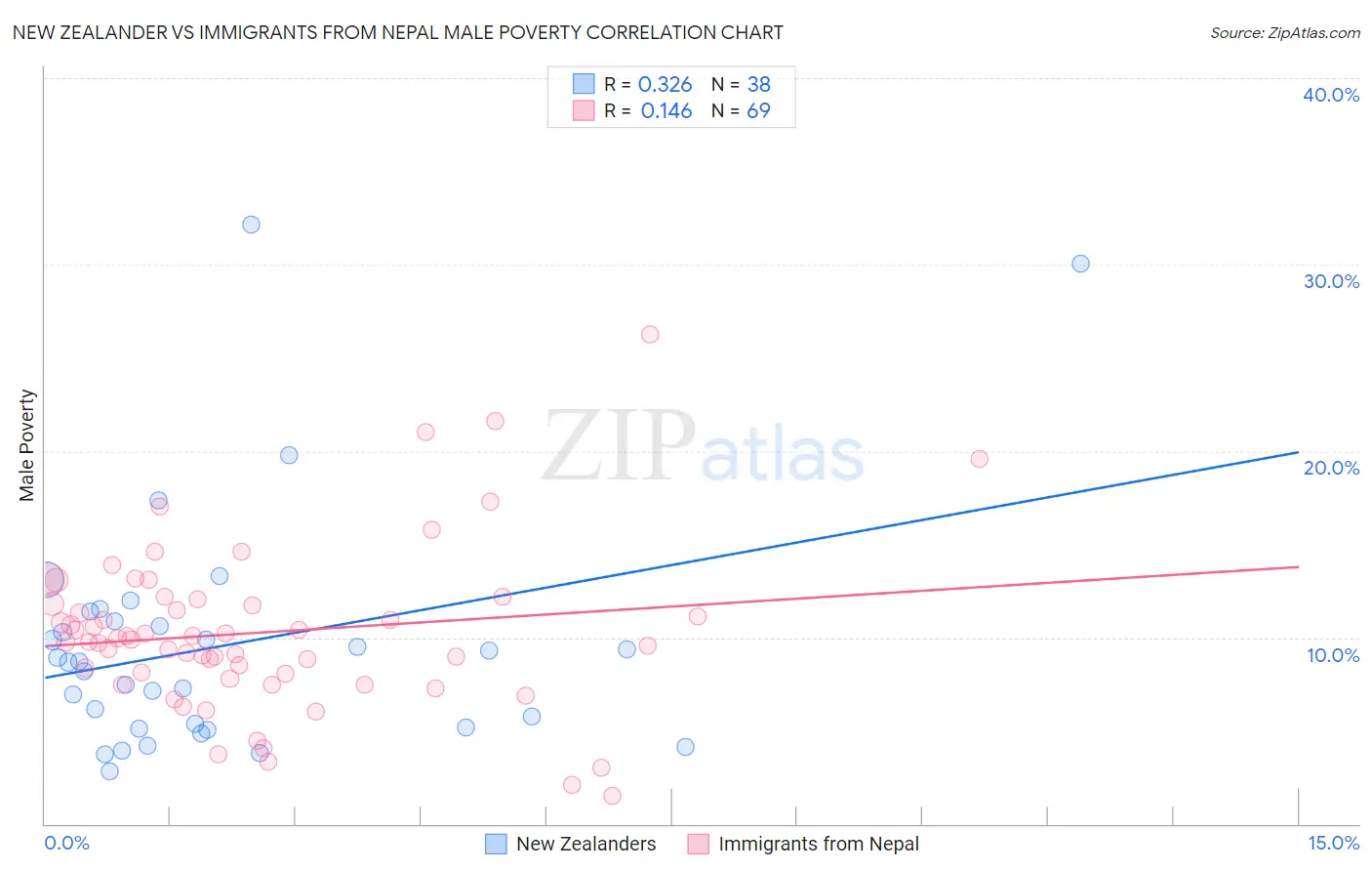 New Zealander vs Immigrants from Nepal Male Poverty