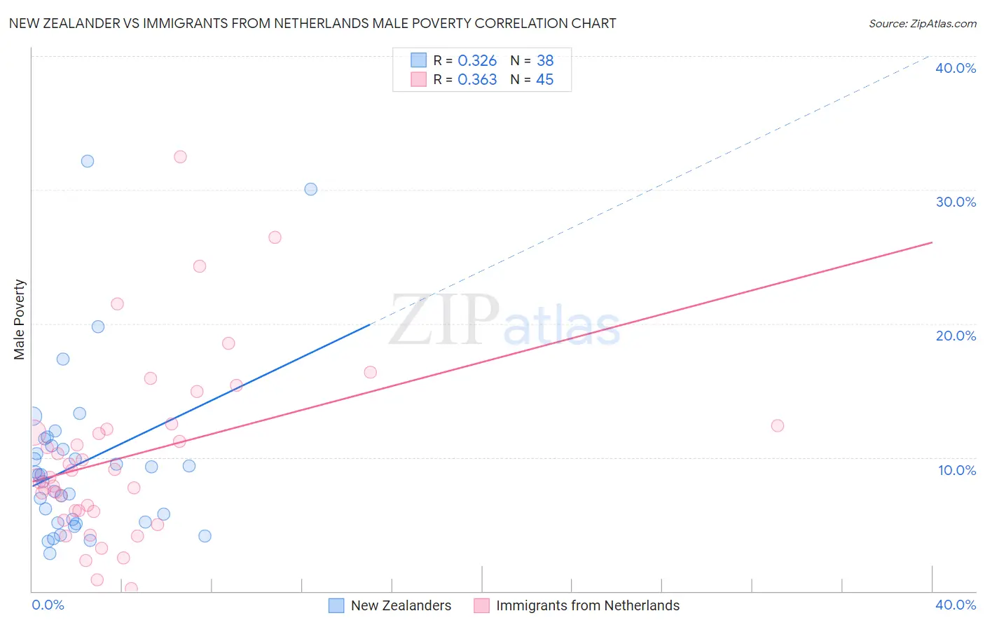 New Zealander vs Immigrants from Netherlands Male Poverty