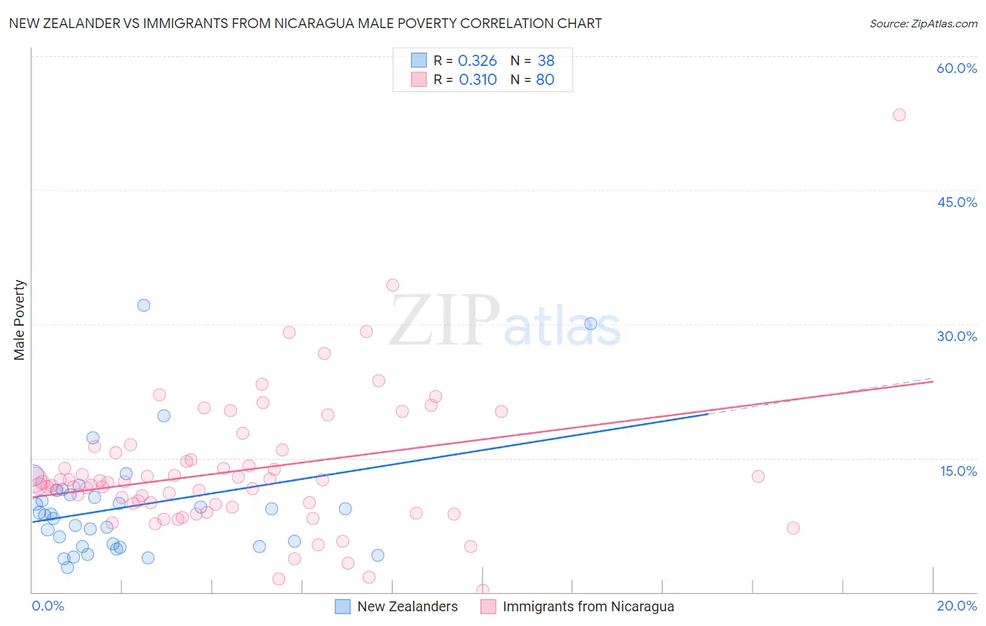 New Zealander vs Immigrants from Nicaragua Male Poverty