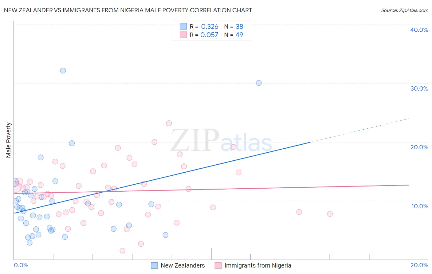 New Zealander vs Immigrants from Nigeria Male Poverty