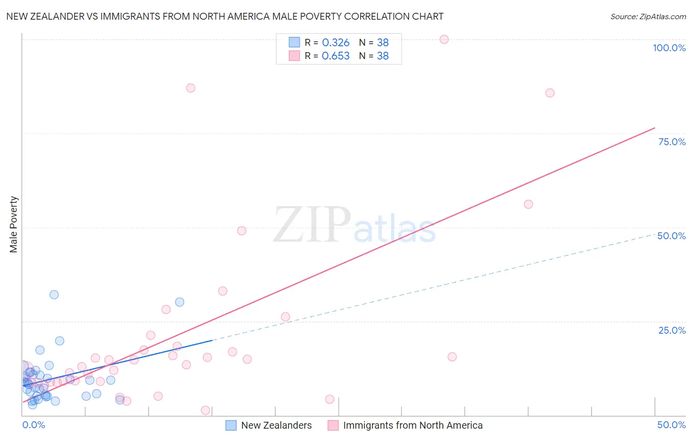 New Zealander vs Immigrants from North America Male Poverty