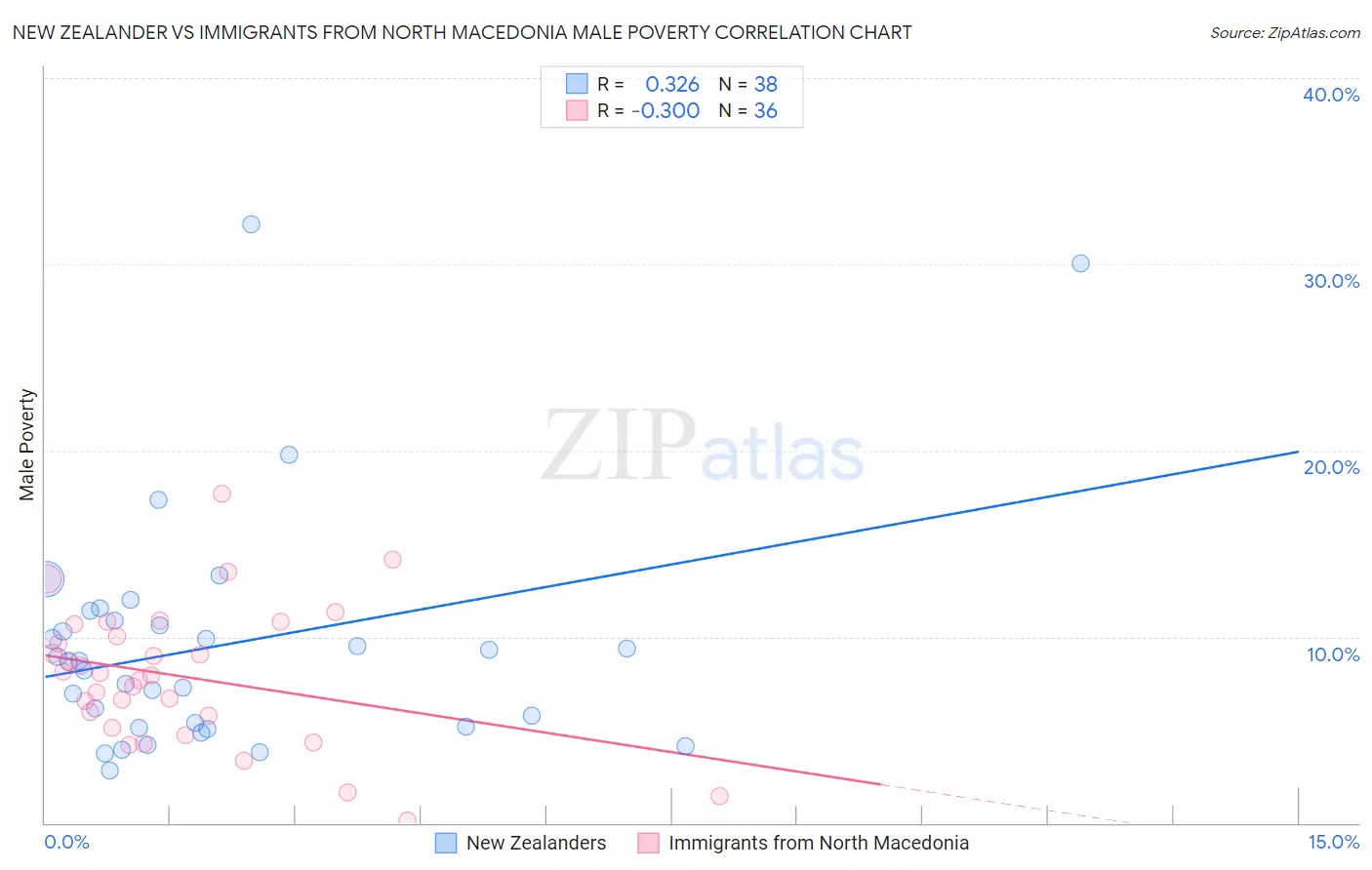 New Zealander vs Immigrants from North Macedonia Male Poverty