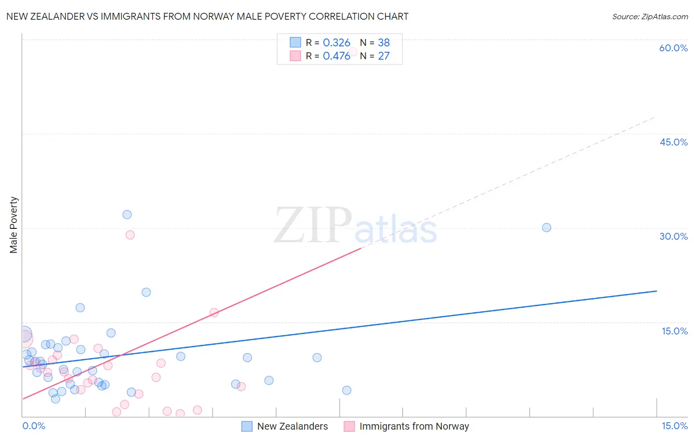 New Zealander vs Immigrants from Norway Male Poverty