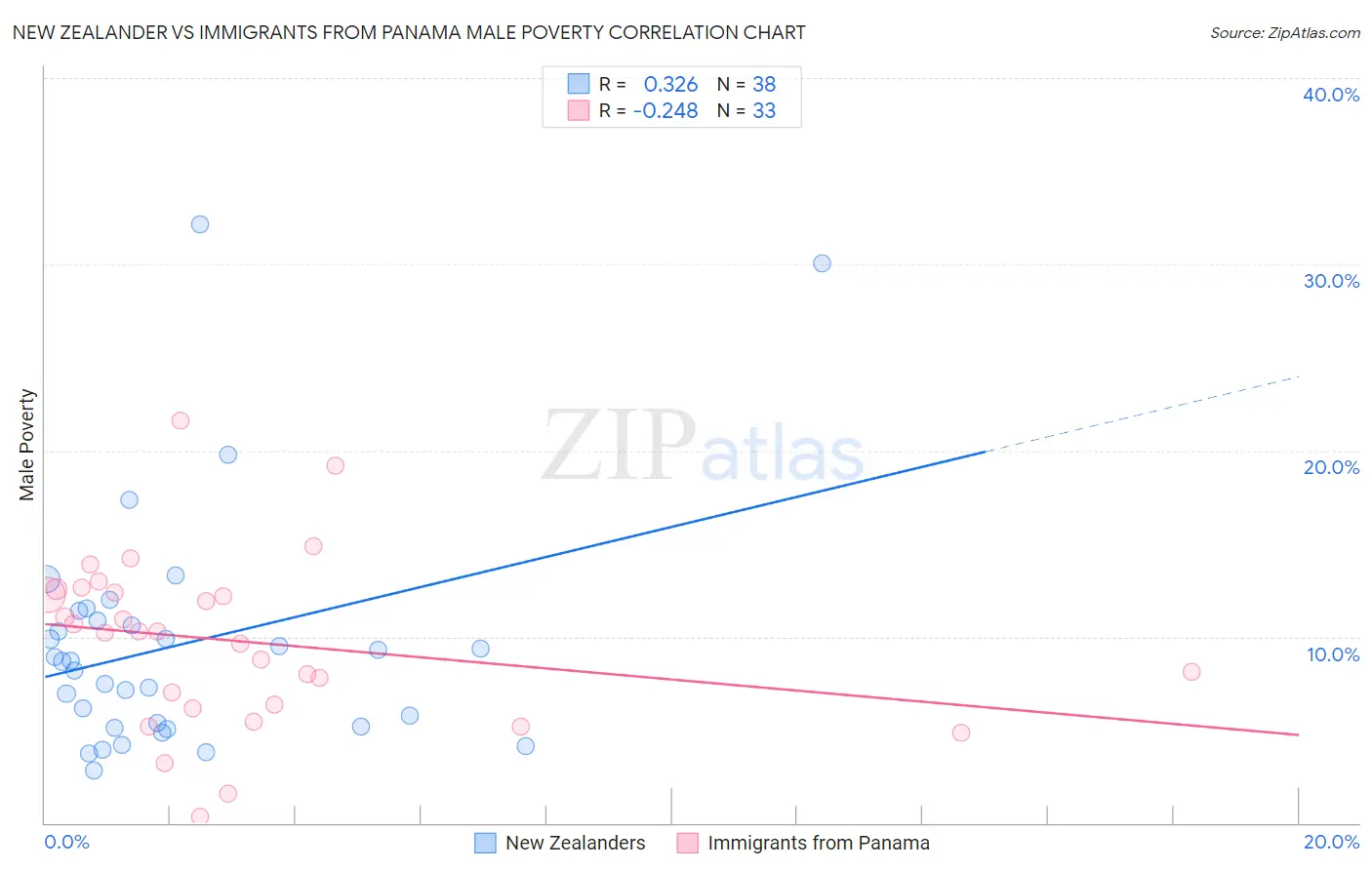 New Zealander vs Immigrants from Panama Male Poverty