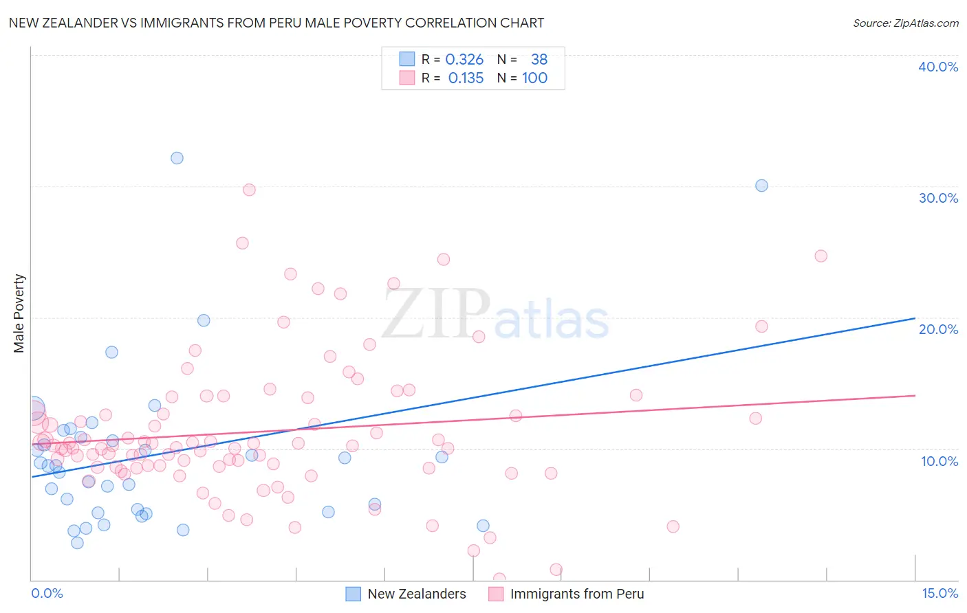 New Zealander vs Immigrants from Peru Male Poverty