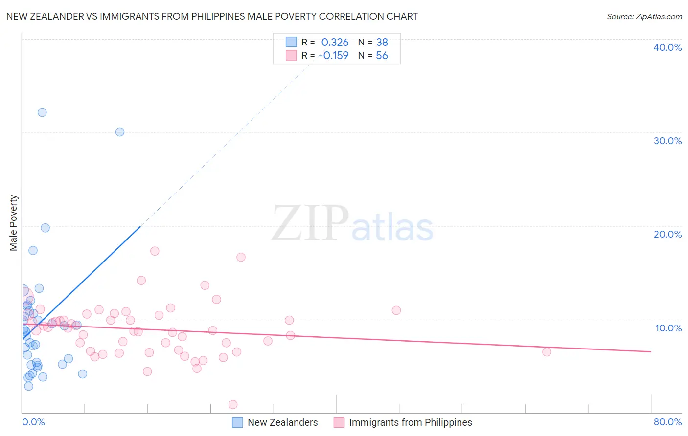 New Zealander vs Immigrants from Philippines Male Poverty