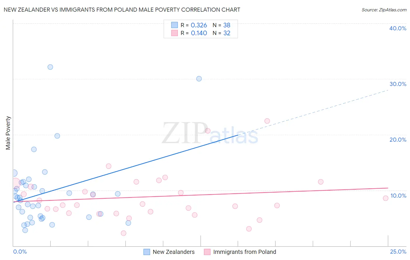 New Zealander vs Immigrants from Poland Male Poverty