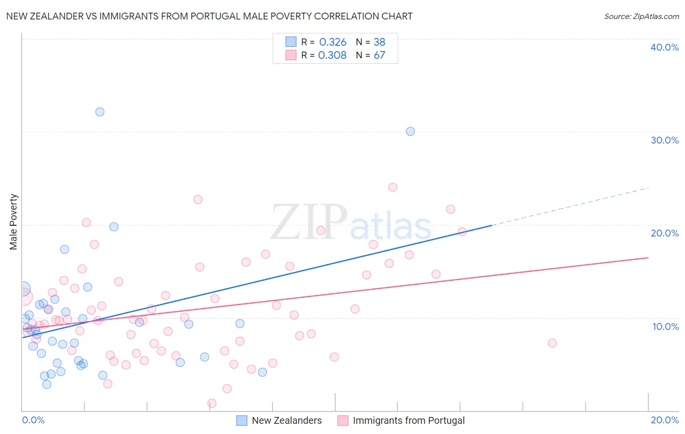 New Zealander vs Immigrants from Portugal Male Poverty