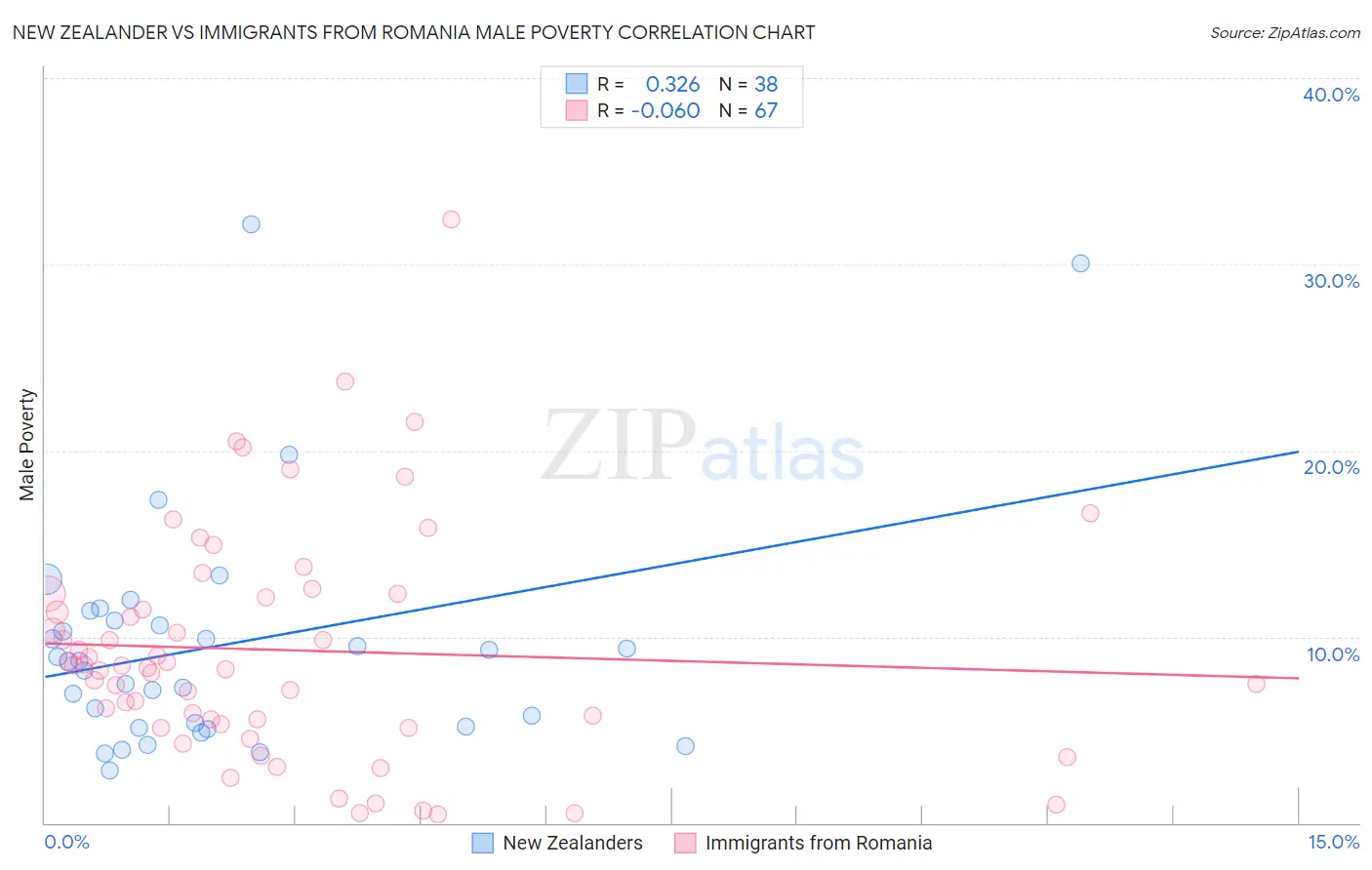 New Zealander vs Immigrants from Romania Male Poverty