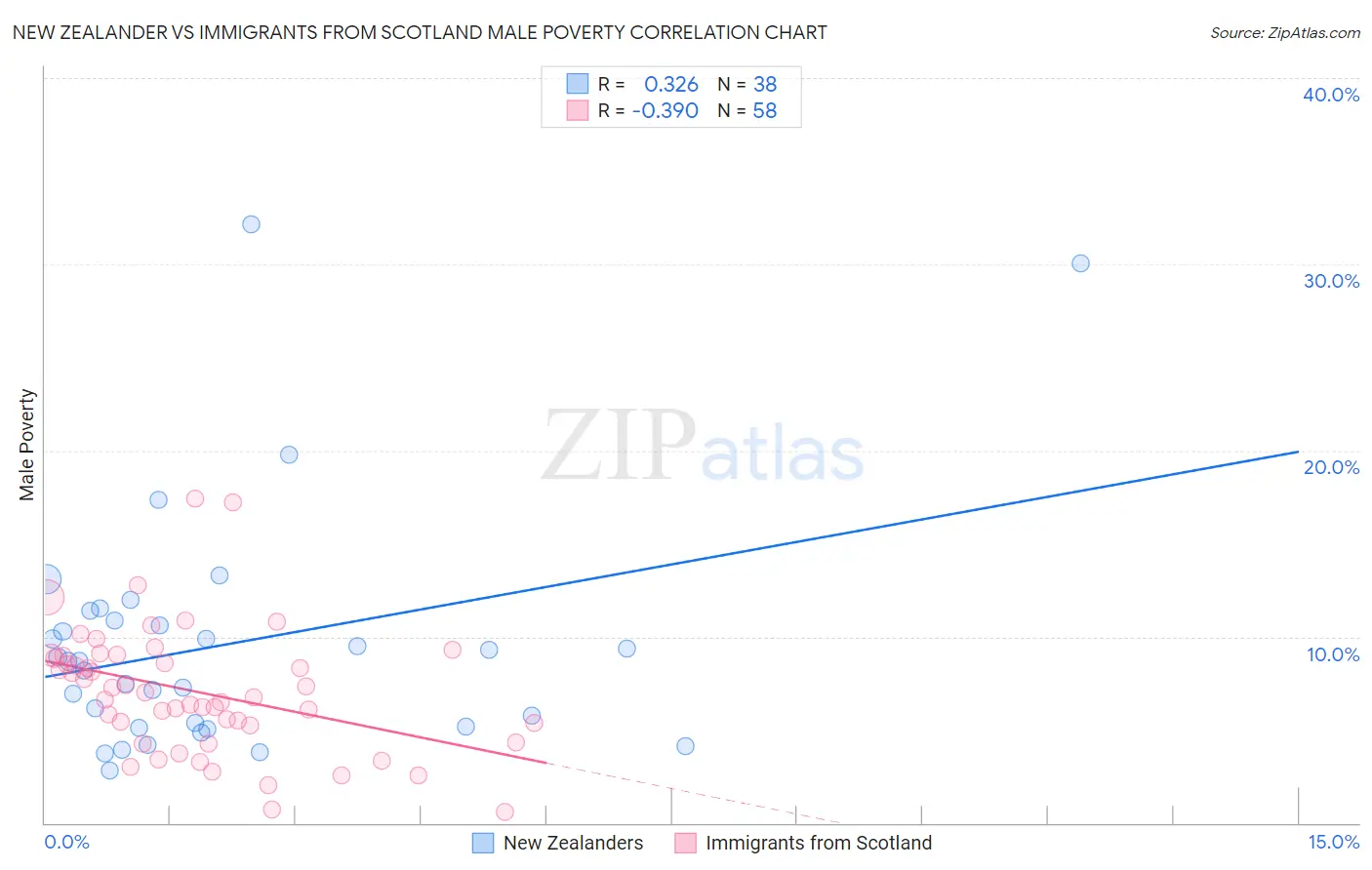 New Zealander vs Immigrants from Scotland Male Poverty