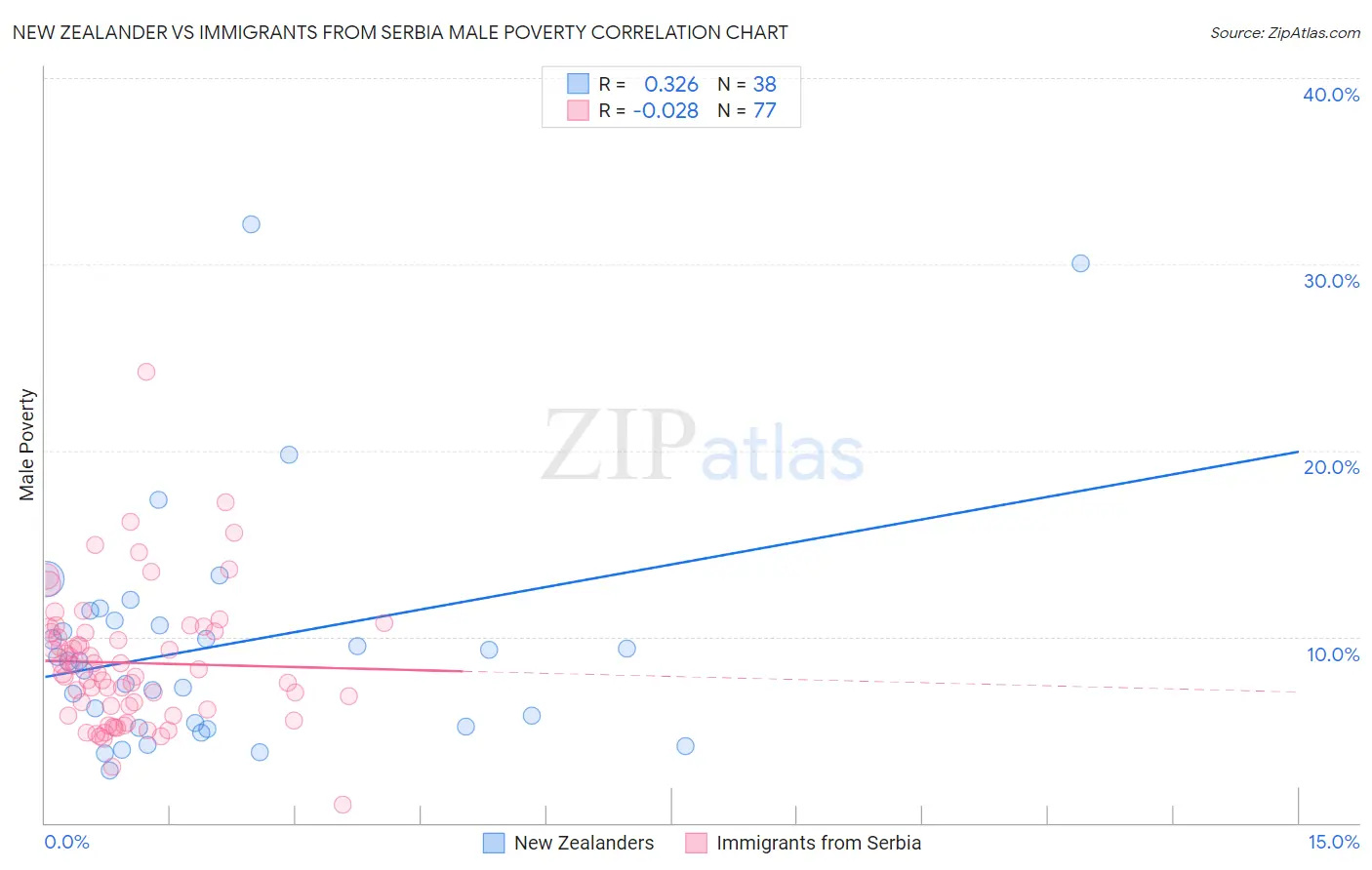 New Zealander vs Immigrants from Serbia Male Poverty