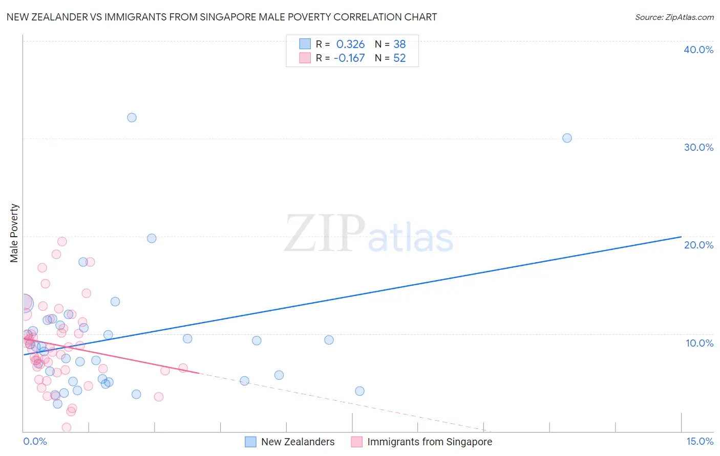 New Zealander vs Immigrants from Singapore Male Poverty