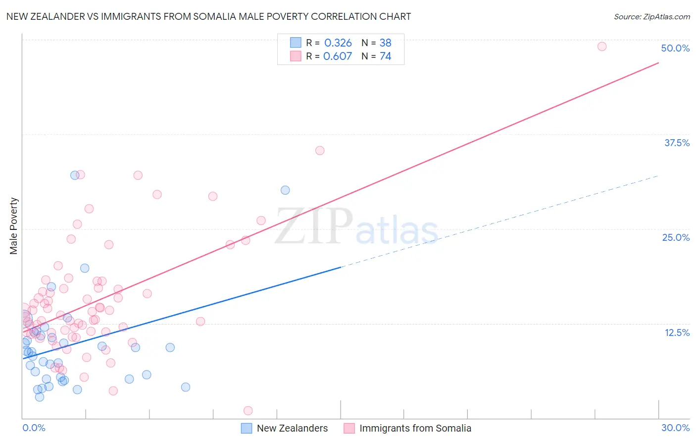 New Zealander vs Immigrants from Somalia Male Poverty