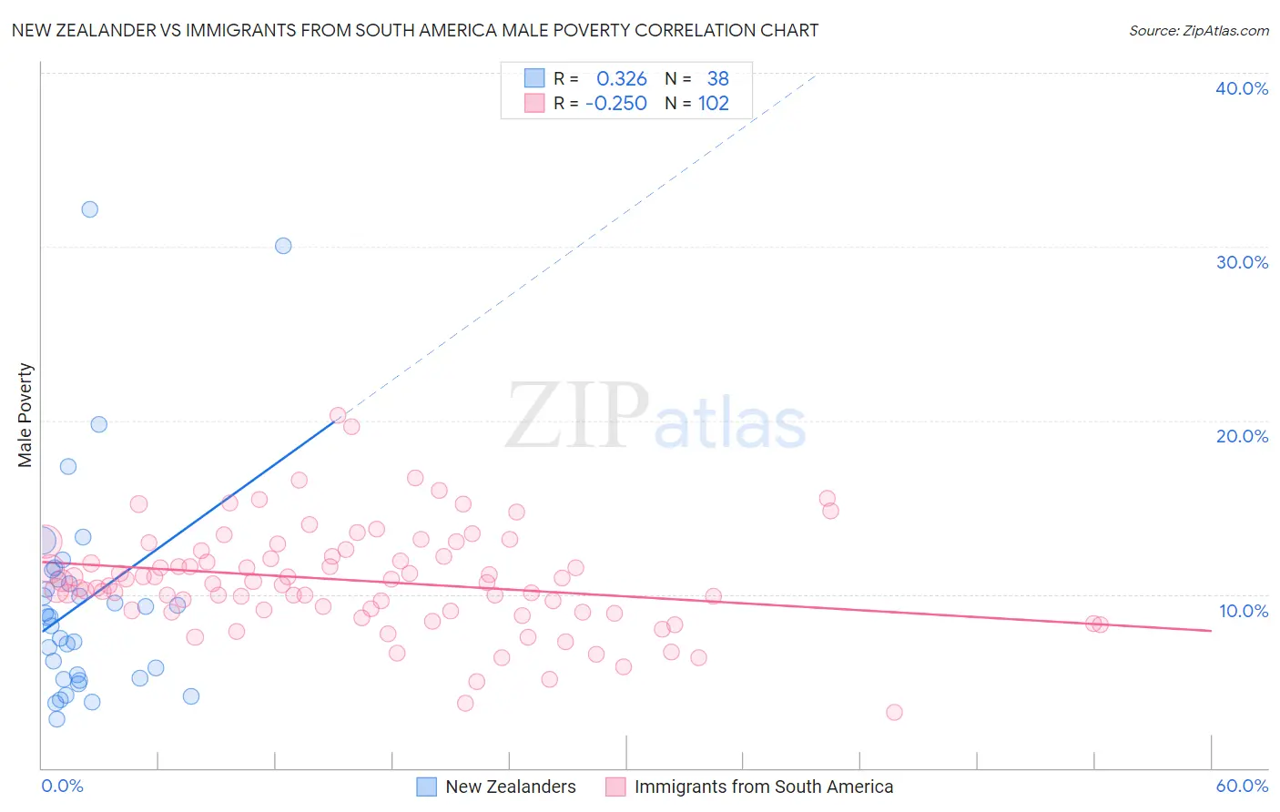 New Zealander vs Immigrants from South America Male Poverty