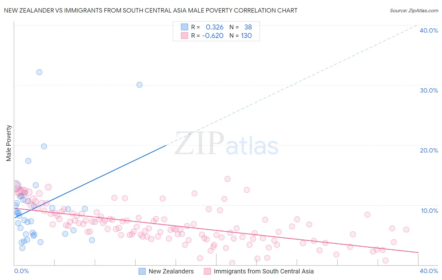 New Zealander vs Immigrants from South Central Asia Male Poverty