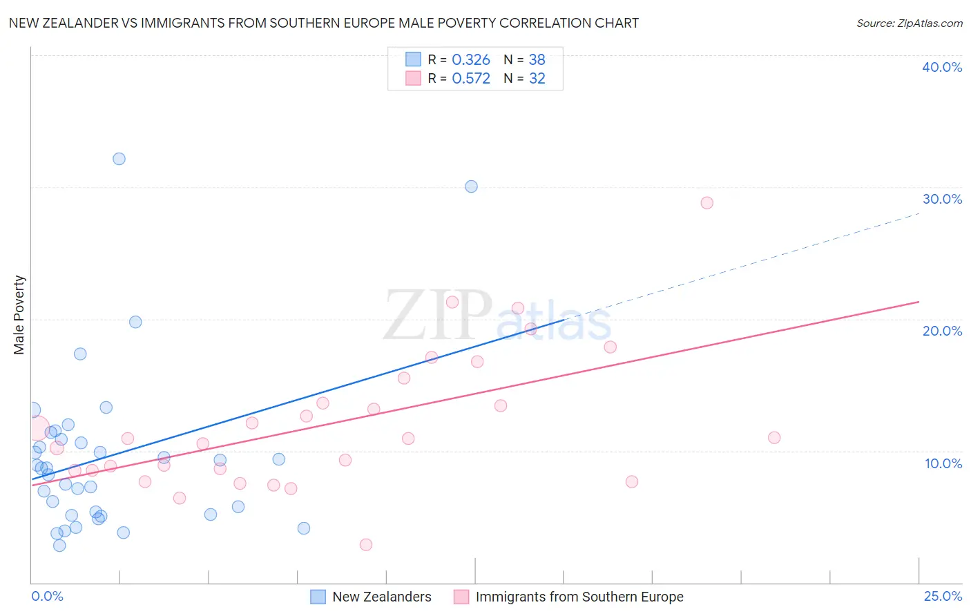 New Zealander vs Immigrants from Southern Europe Male Poverty