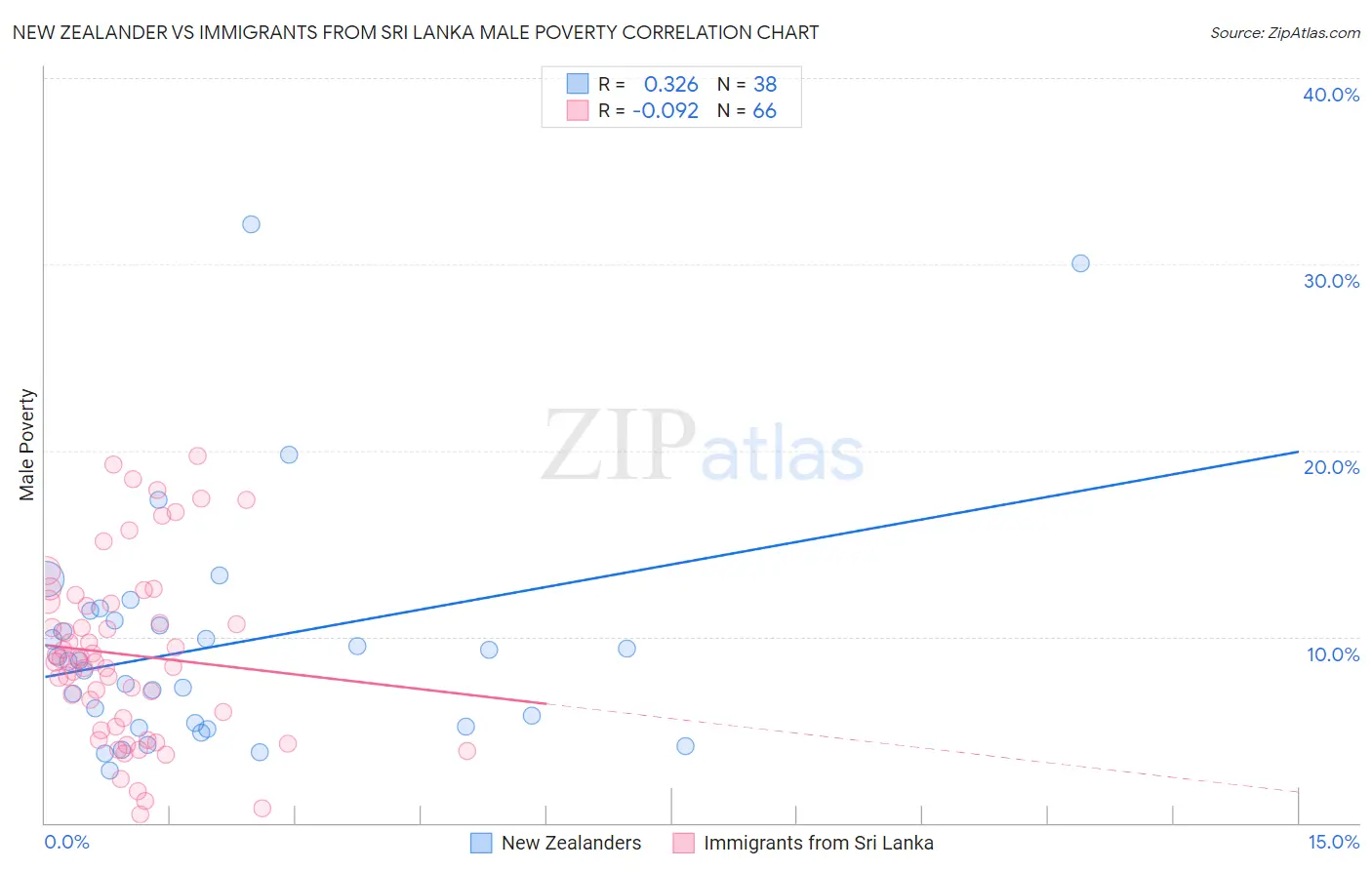 New Zealander vs Immigrants from Sri Lanka Male Poverty