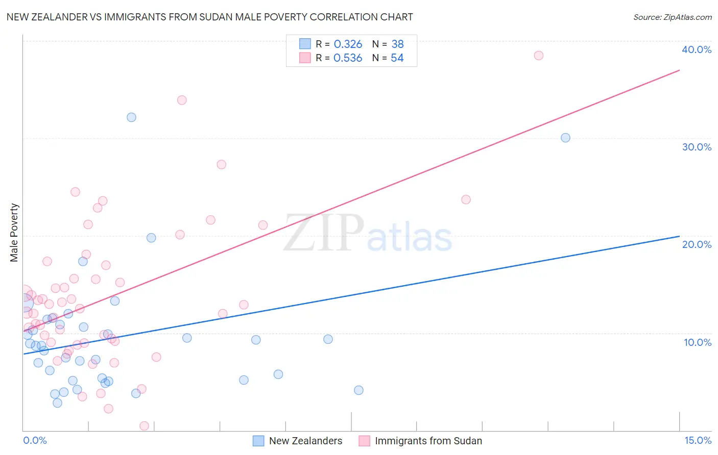 New Zealander vs Immigrants from Sudan Male Poverty