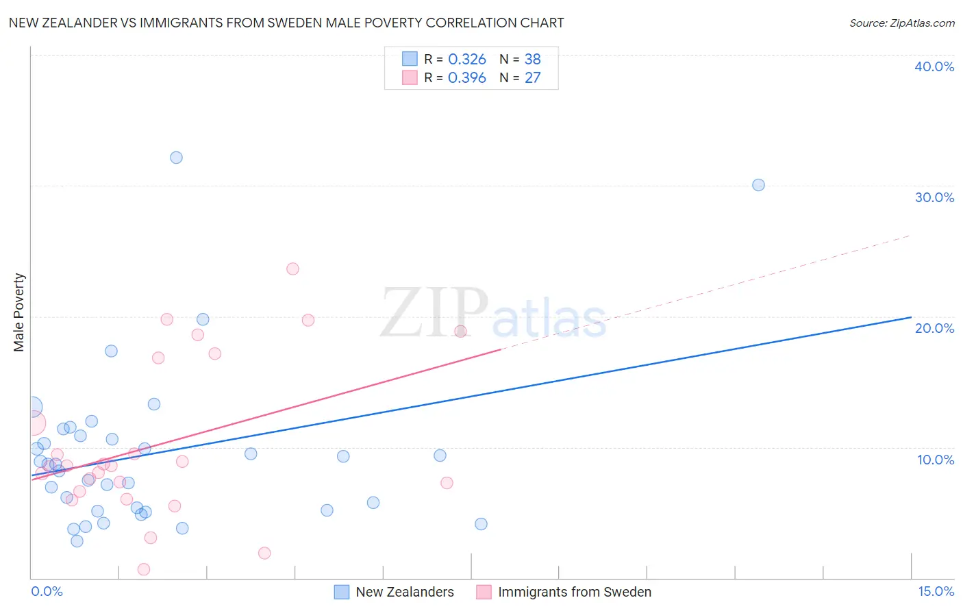 New Zealander vs Immigrants from Sweden Male Poverty