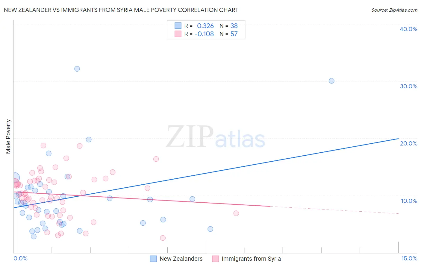 New Zealander vs Immigrants from Syria Male Poverty