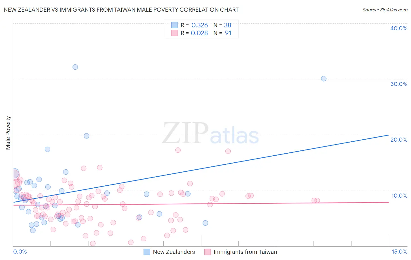 New Zealander vs Immigrants from Taiwan Male Poverty