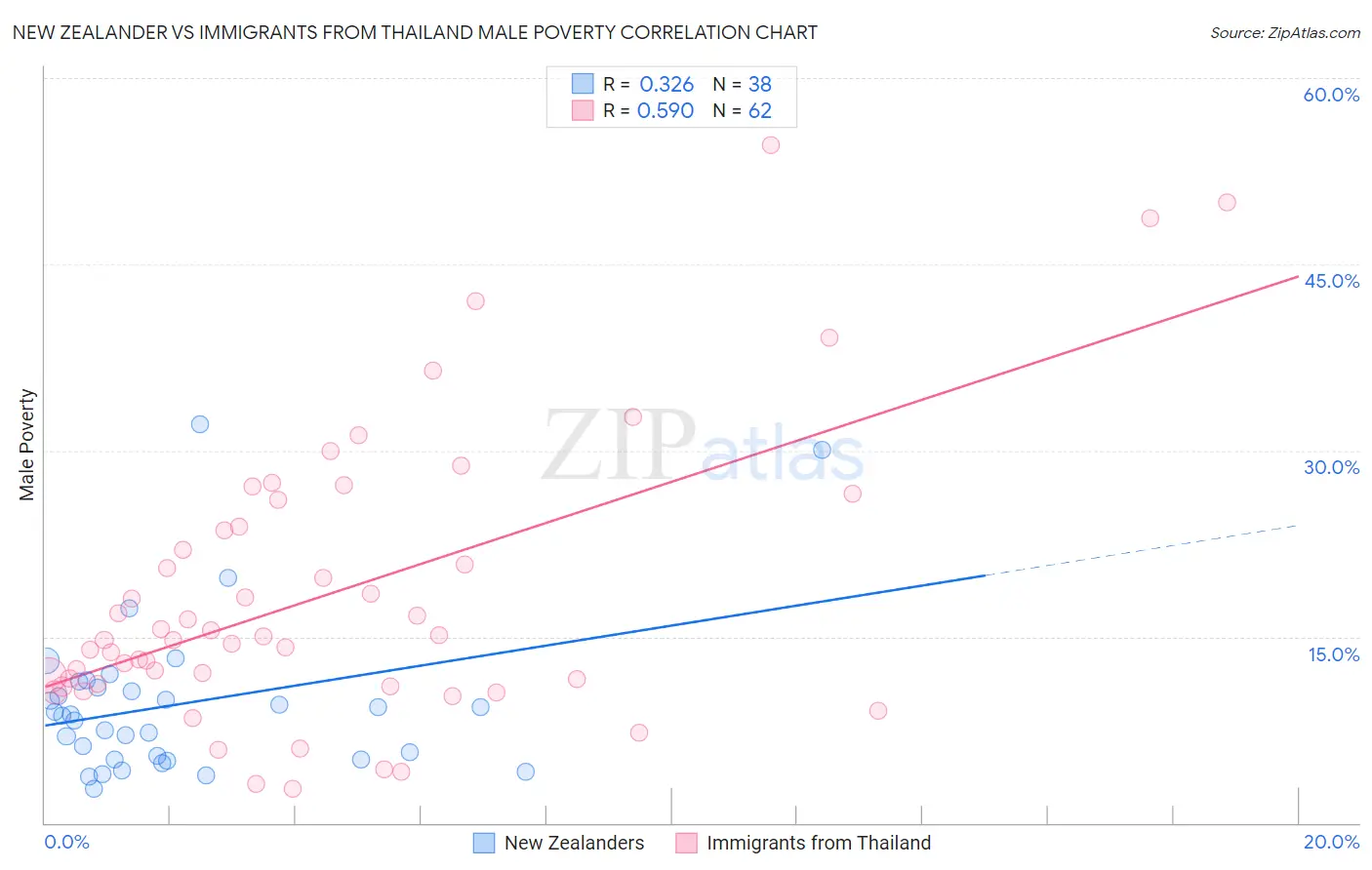 New Zealander vs Immigrants from Thailand Male Poverty