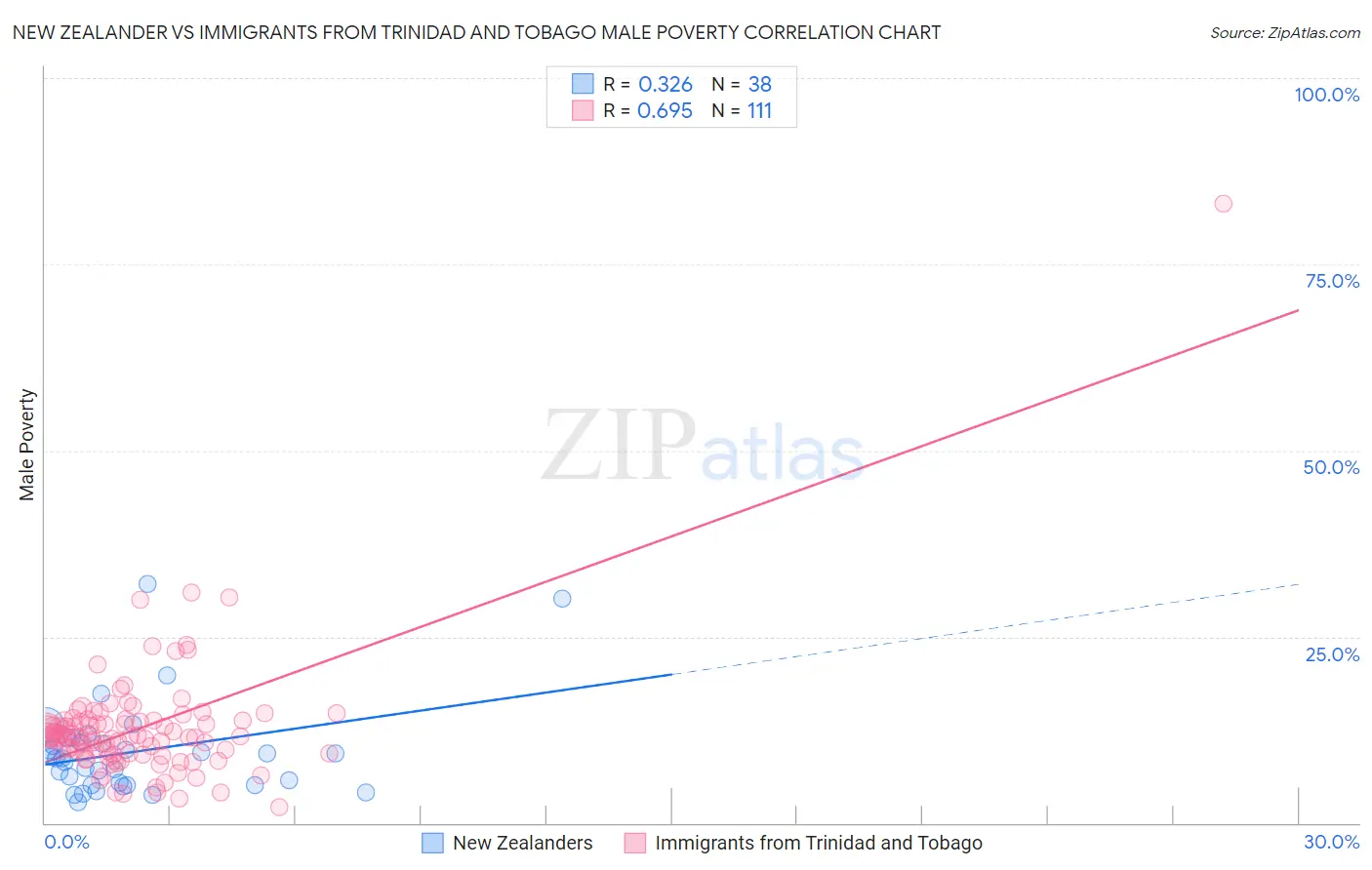 New Zealander vs Immigrants from Trinidad and Tobago Male Poverty