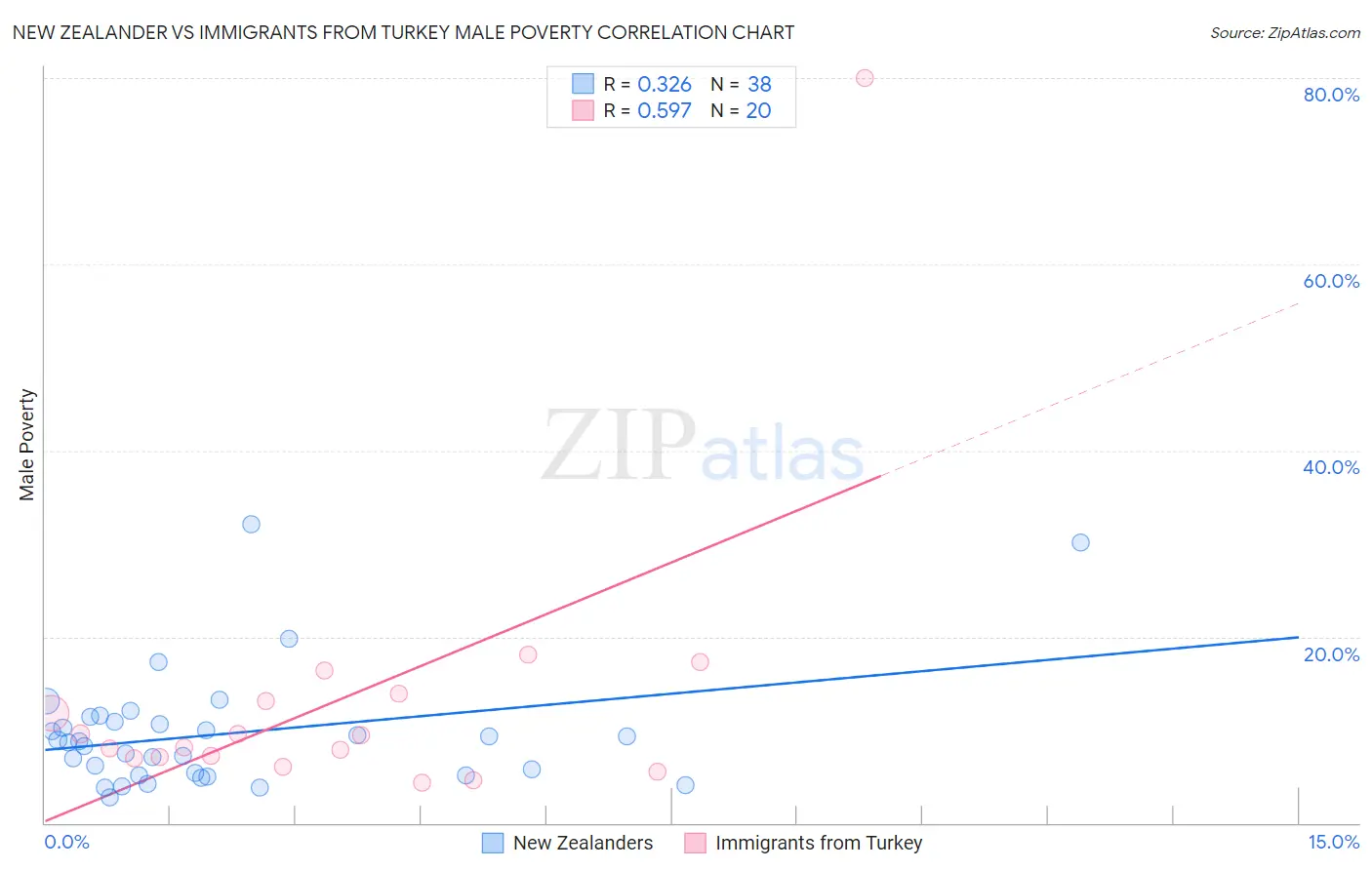 New Zealander vs Immigrants from Turkey Male Poverty