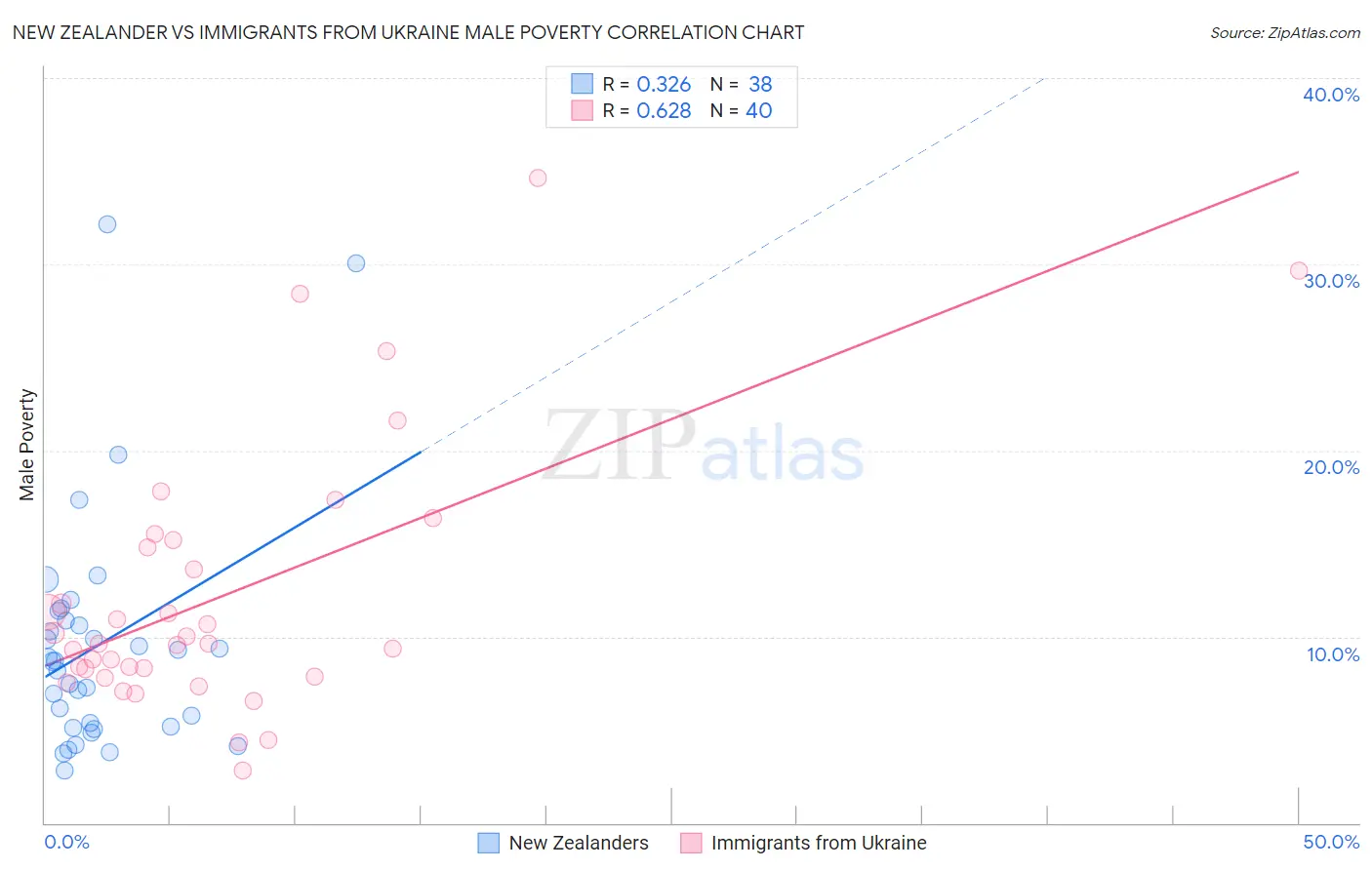 New Zealander vs Immigrants from Ukraine Male Poverty