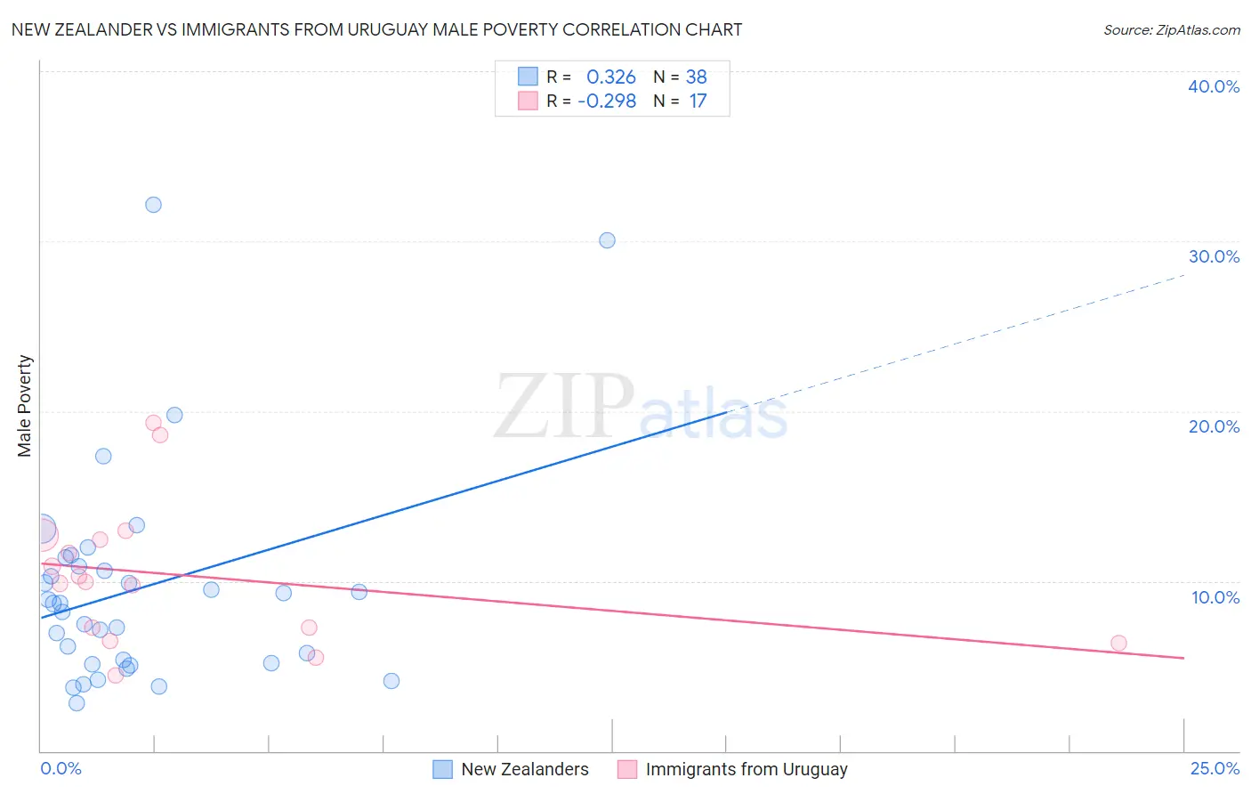 New Zealander vs Immigrants from Uruguay Male Poverty