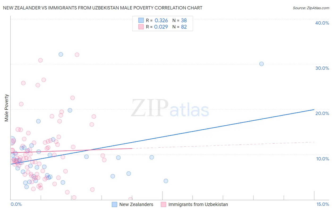 New Zealander vs Immigrants from Uzbekistan Male Poverty