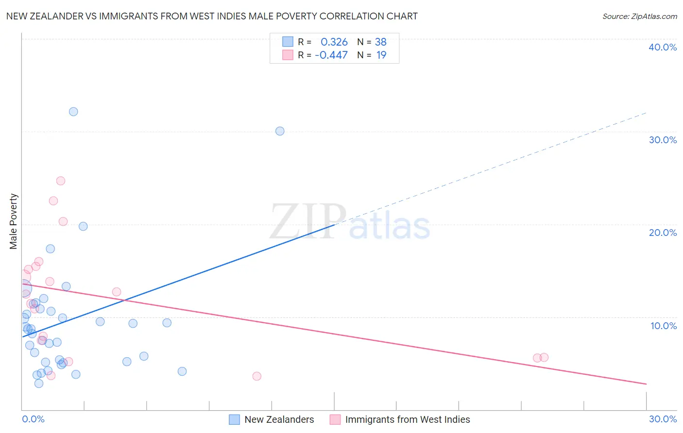 New Zealander vs Immigrants from West Indies Male Poverty