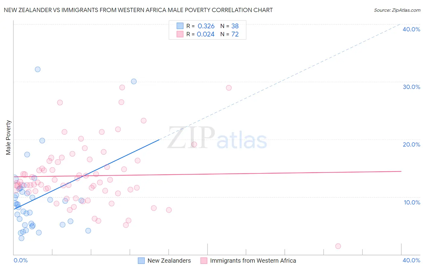 New Zealander vs Immigrants from Western Africa Male Poverty