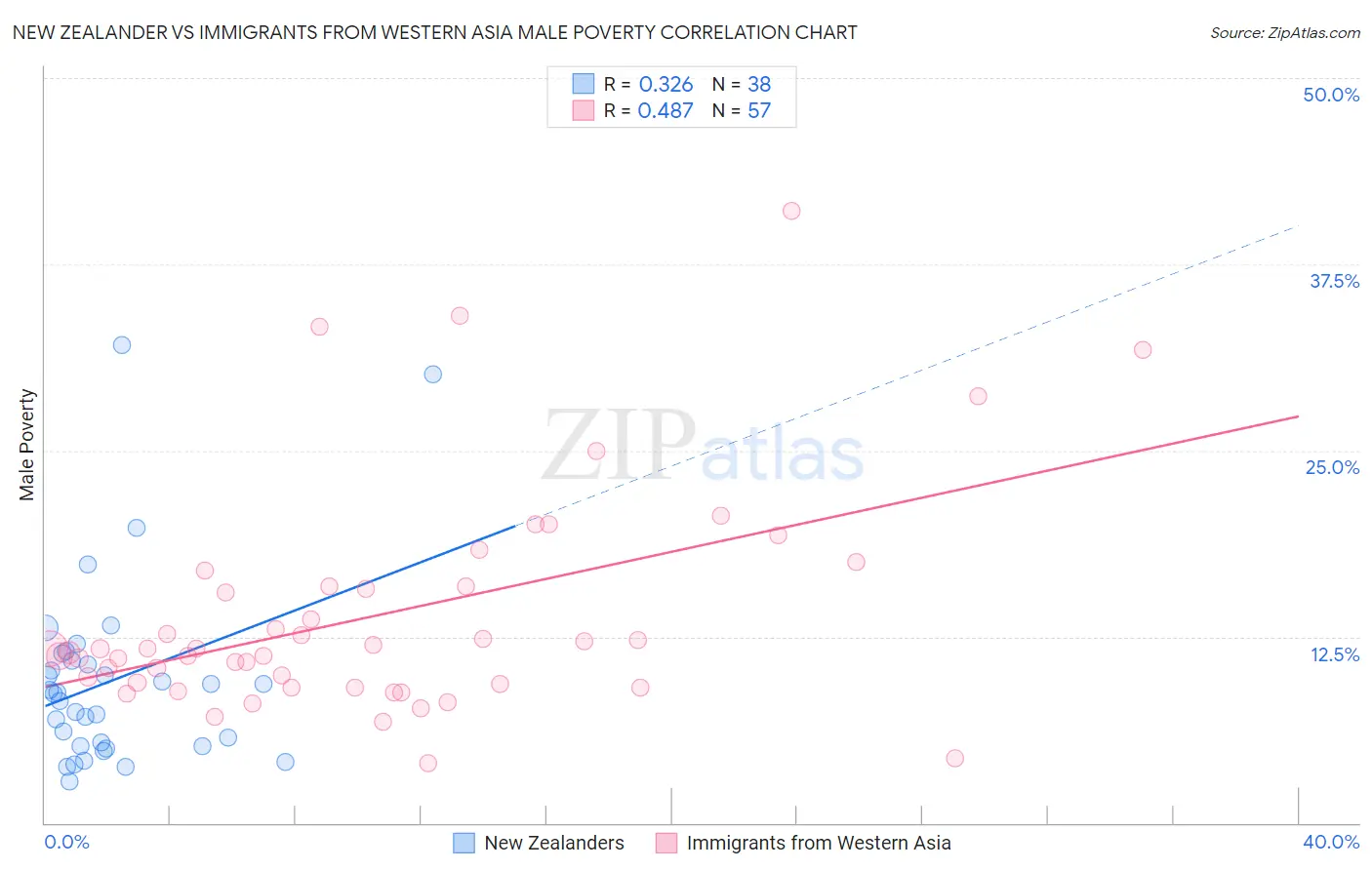 New Zealander vs Immigrants from Western Asia Male Poverty