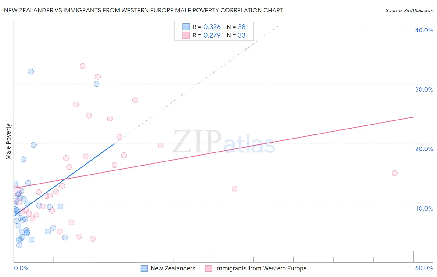 New Zealander vs Immigrants from Western Europe Male Poverty