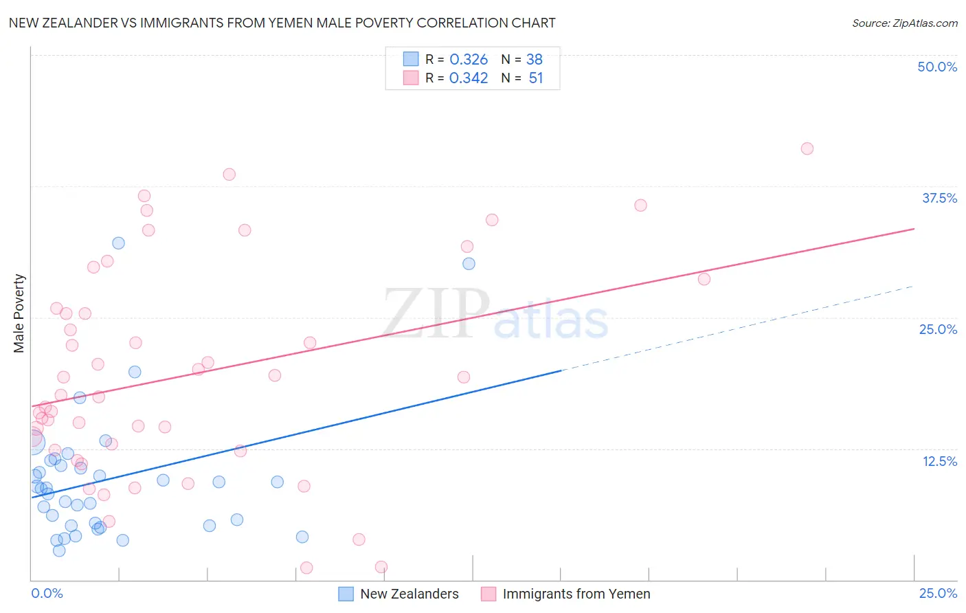 New Zealander vs Immigrants from Yemen Male Poverty